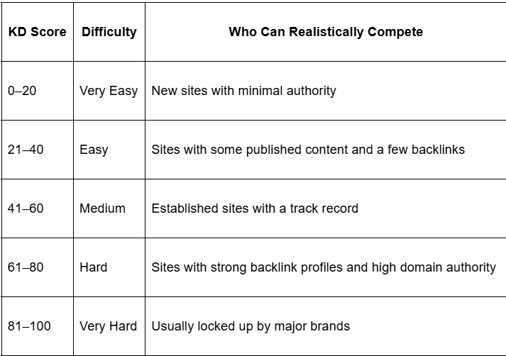 Keyword difficulty Table