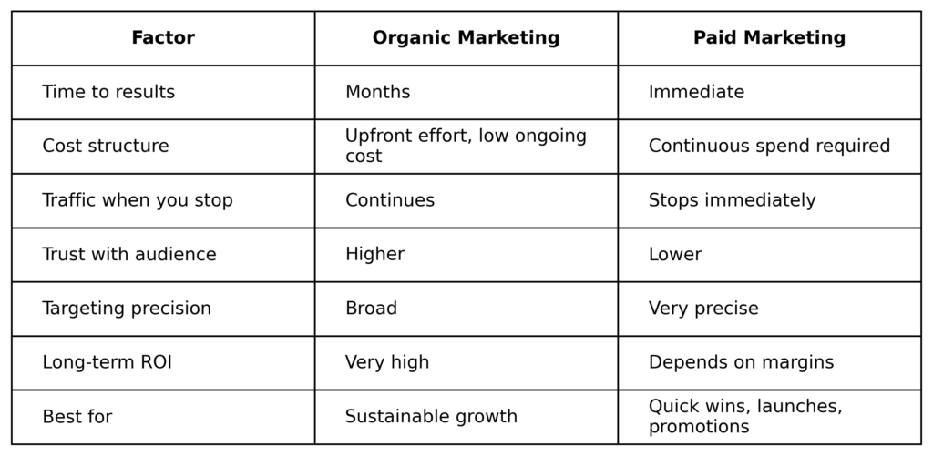 organic-vs-paid-marketing-table