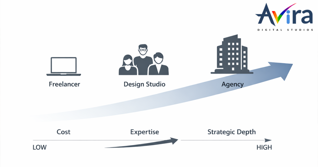 Logo Design cost in India (2026): Price list, packages & agency vs freelancer comparison 2 company logo design