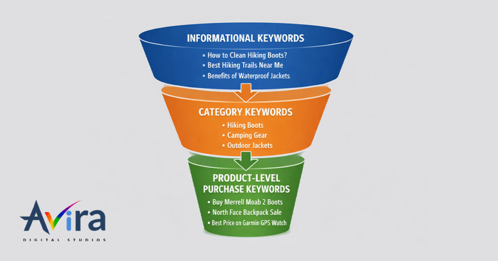 Ecommerce SEO: The Complete Guide for Indian Online Stores (2026) 4 Keyword Research for Indian Markets