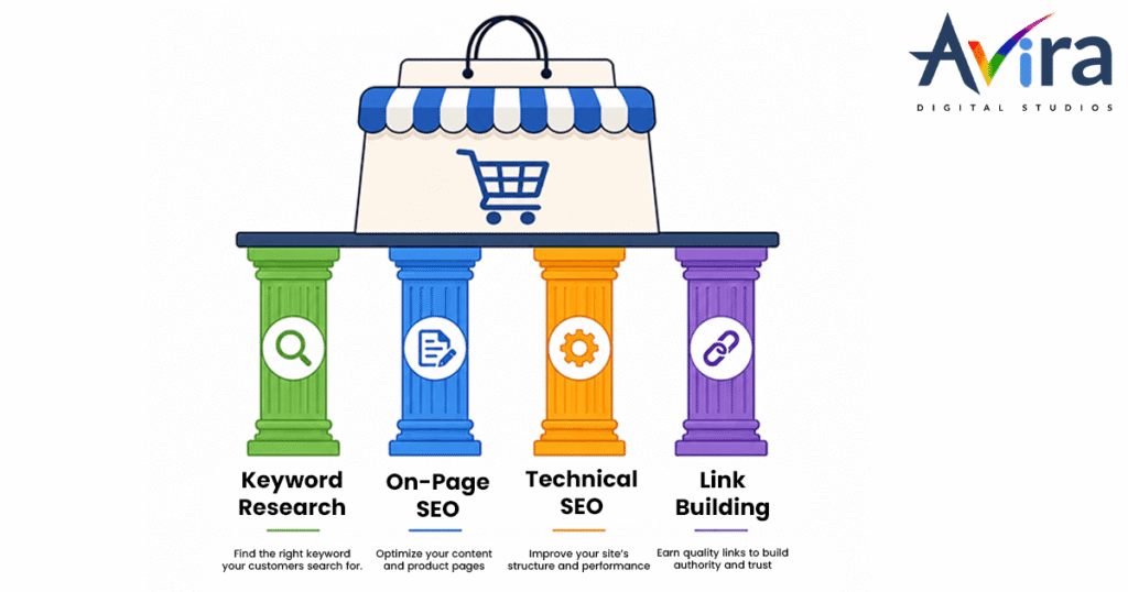 The Core Pillars of Ecommerce SEO